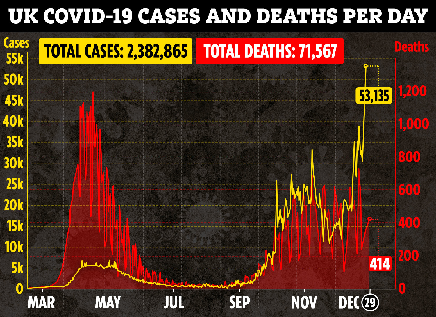 The UK has recorded 53,135 coronavirus cases in the past 24 hours in the biggest rise yet