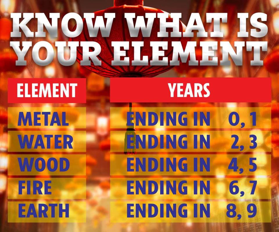 A way to find out what element you are is by taking the last digit of your birth year