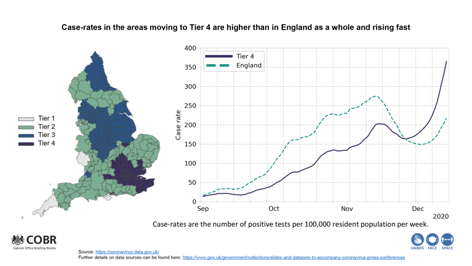 Data from the ONS shows that Covid cases are rising across England but in areas plunged into Tier 4, infections have soared during December