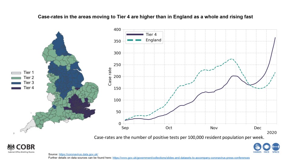 Data from the ONS shows that Covid cases are rising across England but in areas plunged into Tier 4 today, infections have soared during December