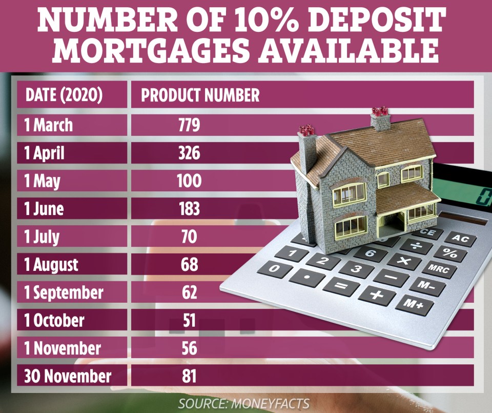 Mortgages for first-time buyers are making a comeback