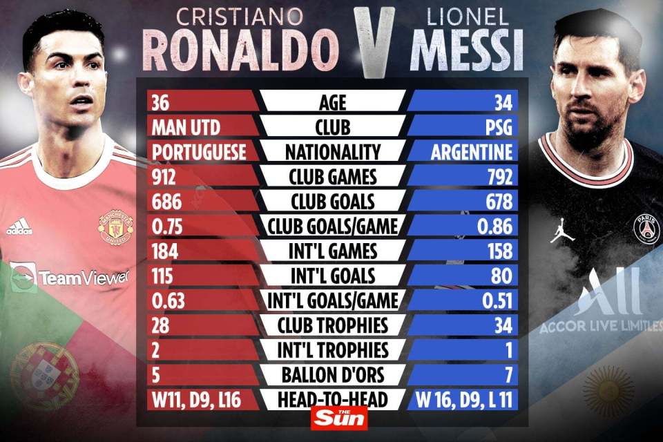 Ronaldo vs Messi head-to-head