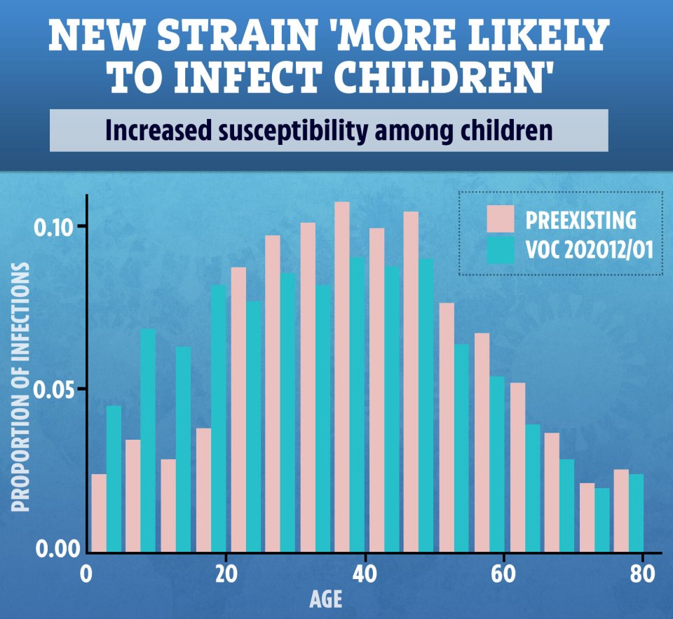 A new mutant strain of Covid is taking hold in the UK - and children are particularly susceptible, scientists fear