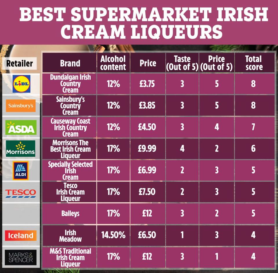 Here's how your favourite supermarket scored in our taste test