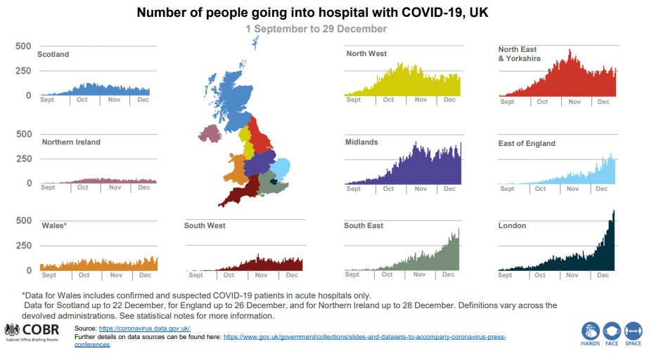 Hospital admissions have risen