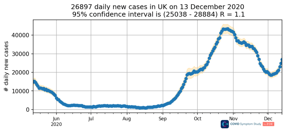 Data from the ZOE app shows that cases are increasing across the UK