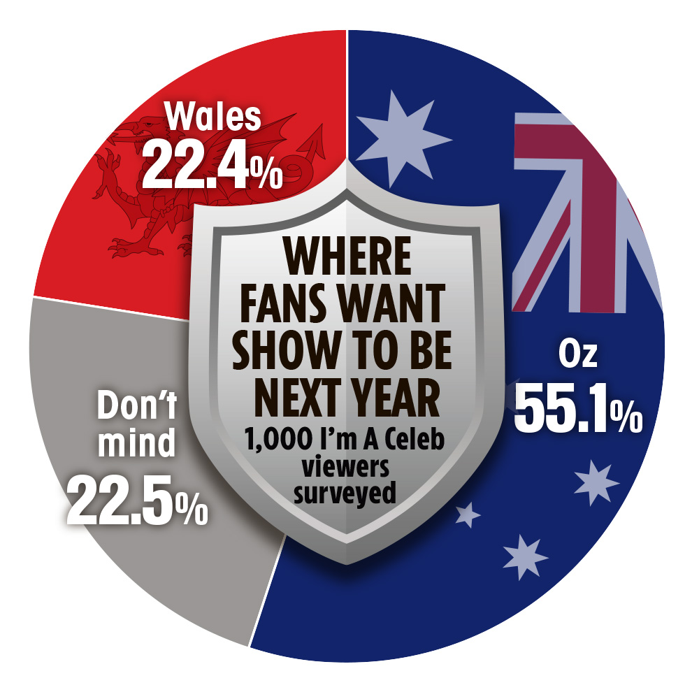 Last month, a Sun poll revealed more than half of viewers want a return to Oz