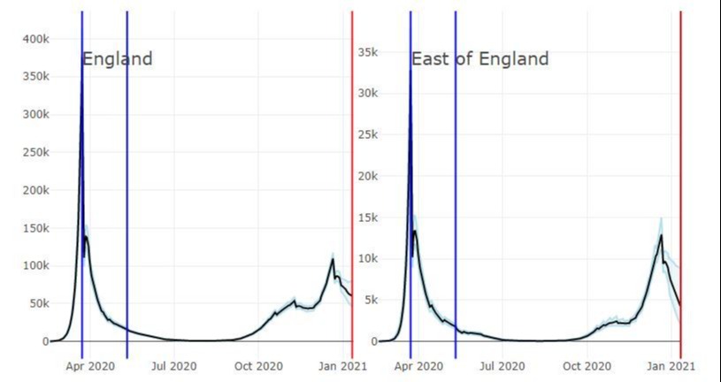 The Cambridge team's analysis concludes that national infections peaked at 117,000 per day on December 21