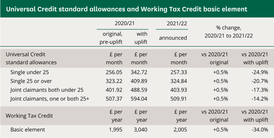 How much you receive for the standard allowance element depends on your age and type of claim 