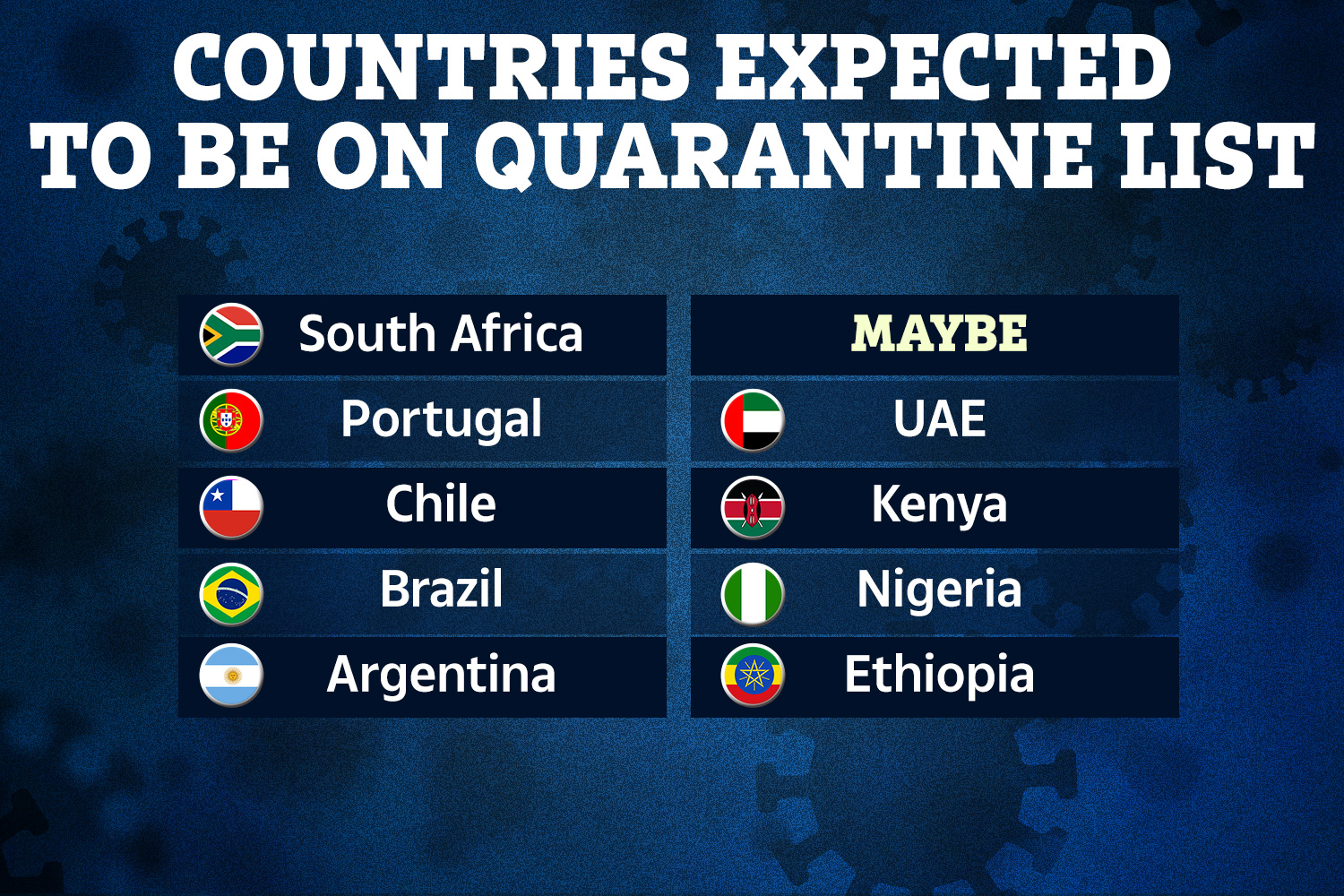 A number of countries are set to be added onto a quarantine list for entrants into the UK