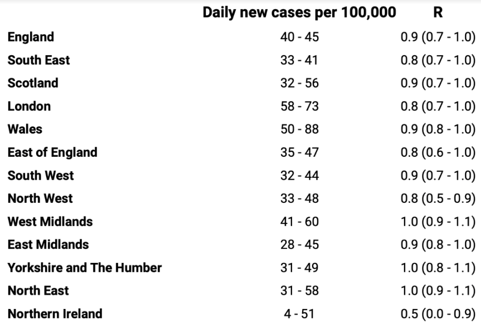 The ZOE Covid Symptom Study also said the R rate is below 1 in the UK, but has risen to 1 in some areas 