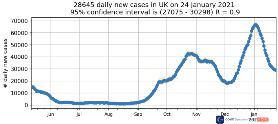 The researchers, led by King's College London, said the pace at which daily new cases are declining has slowed 