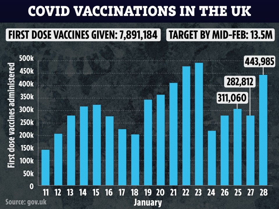 Nearly 8m Brits have now received a Covid jab