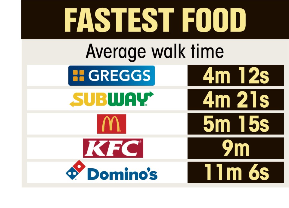 A Greggs is just an average of four minutes away in any town centre