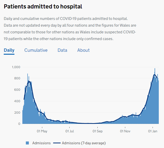 Daily admissions to London hospitals is declining 