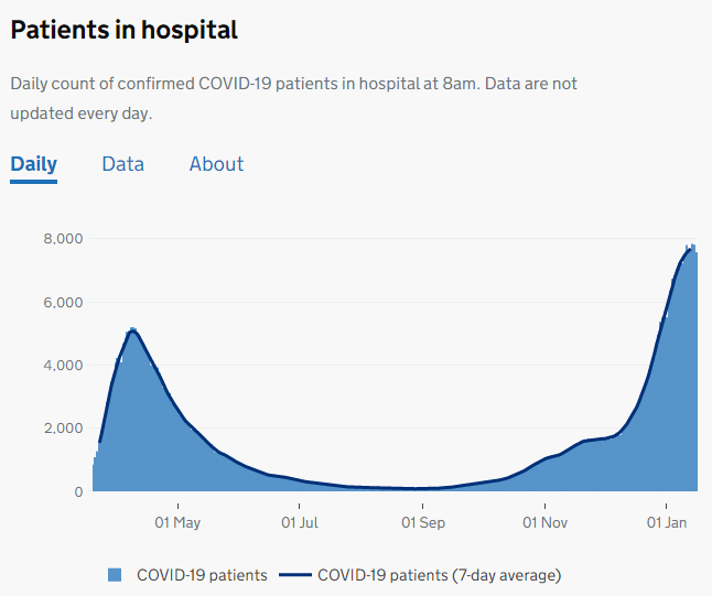 But there is still a huge amount of pressure on the NHS, as the number of inpatients is the highest ever 