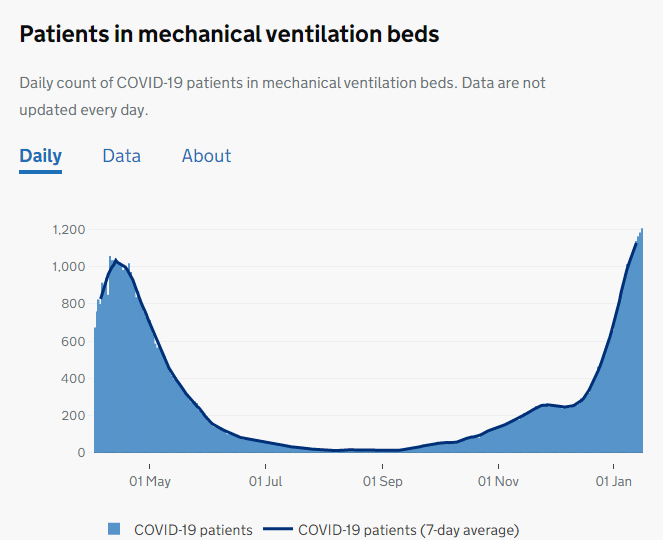 There are slightly more people on ventilators in the capital than in the spring