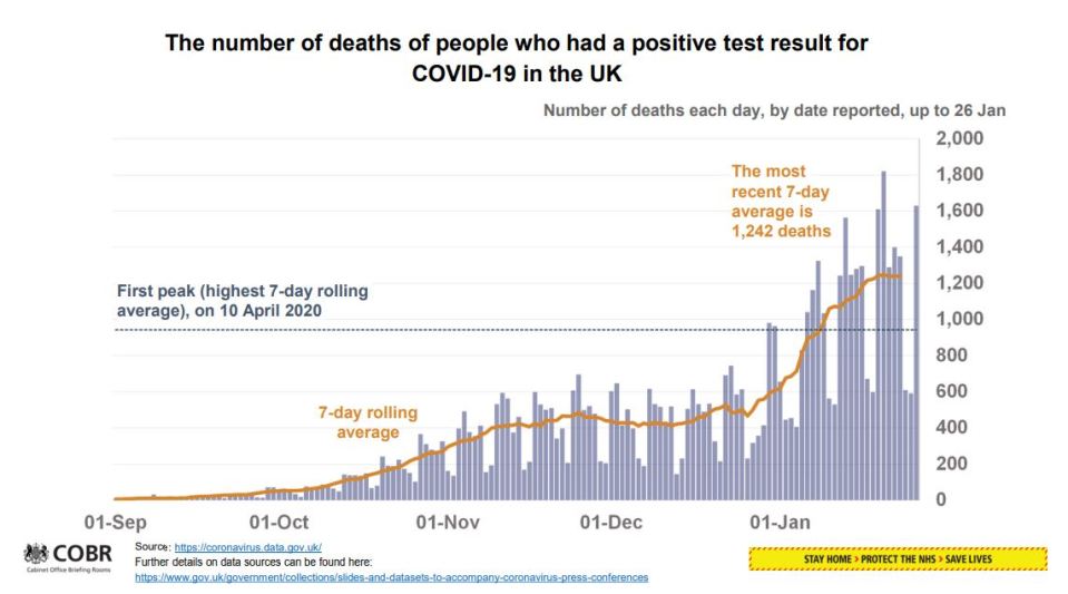 More than 1,000 people are dying with Covid every day, on average - but Brits should expect 30,000 more fatalities within the next month, an academic says