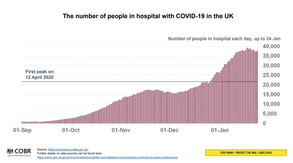 Thousands of people are being admitted to hospitals every day with Covid, the Chief Medical Officer said