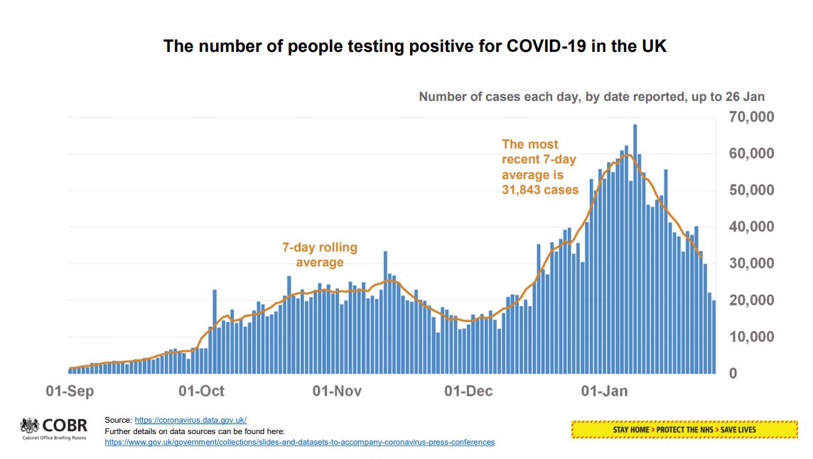 The seven-day average of cases in the UK has almost halved since peaking on January 9