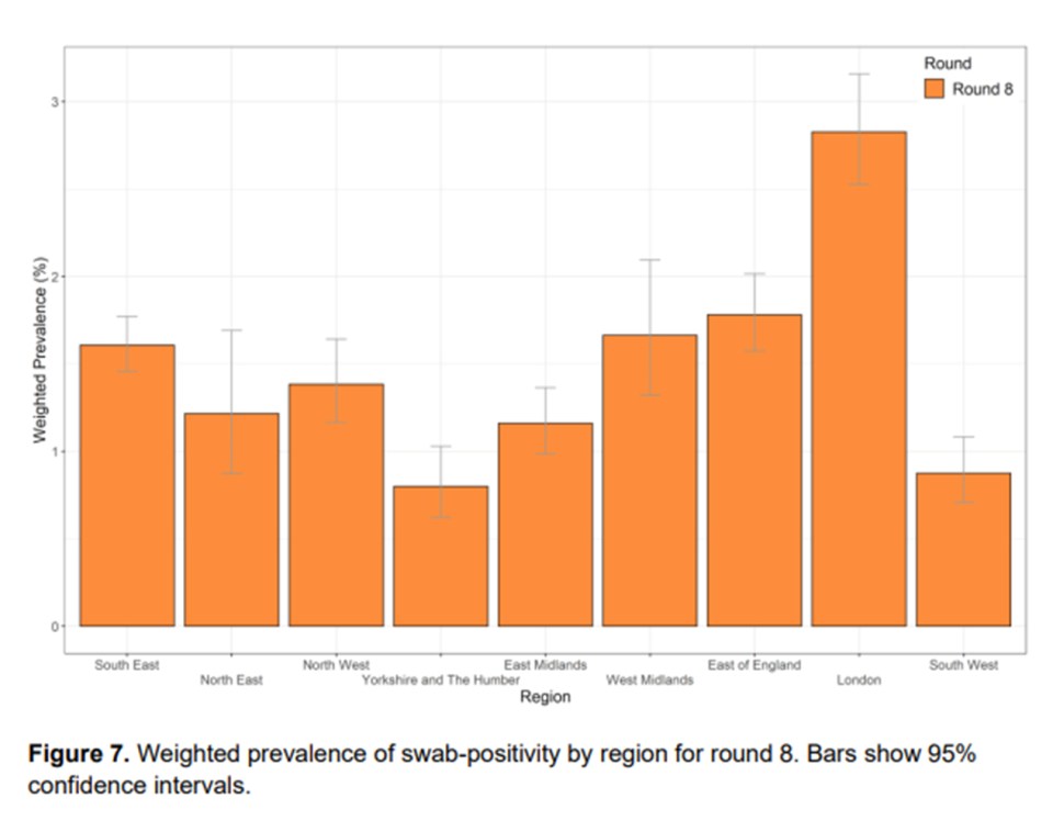 A React survey looked at more than 167,000 people across England