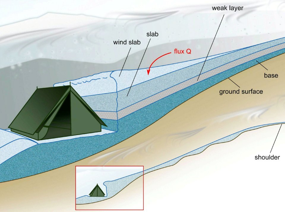 A new study has looked into the concept that a slab avalanche caused the hikers to flee their tents