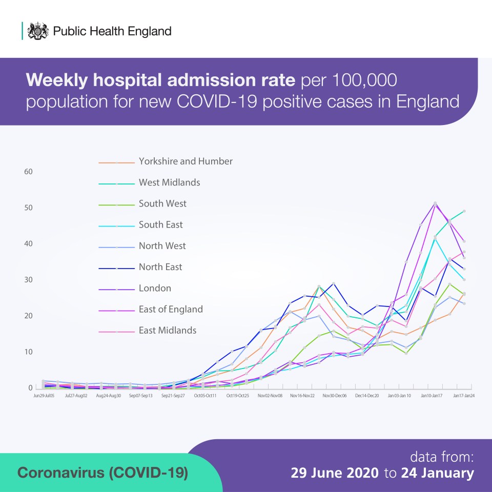 This graph shows hospital admissions across the different English regions 