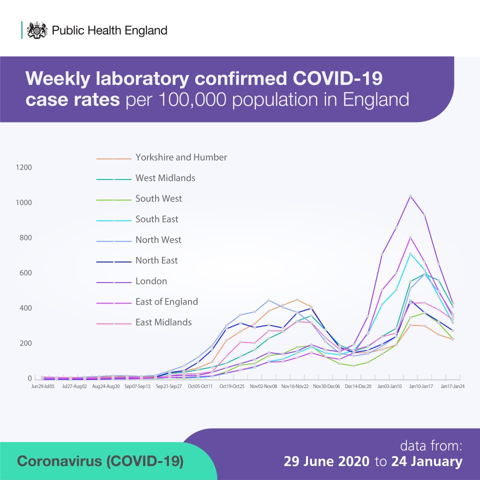 The graph above shows how cases in all regions have started to fall 