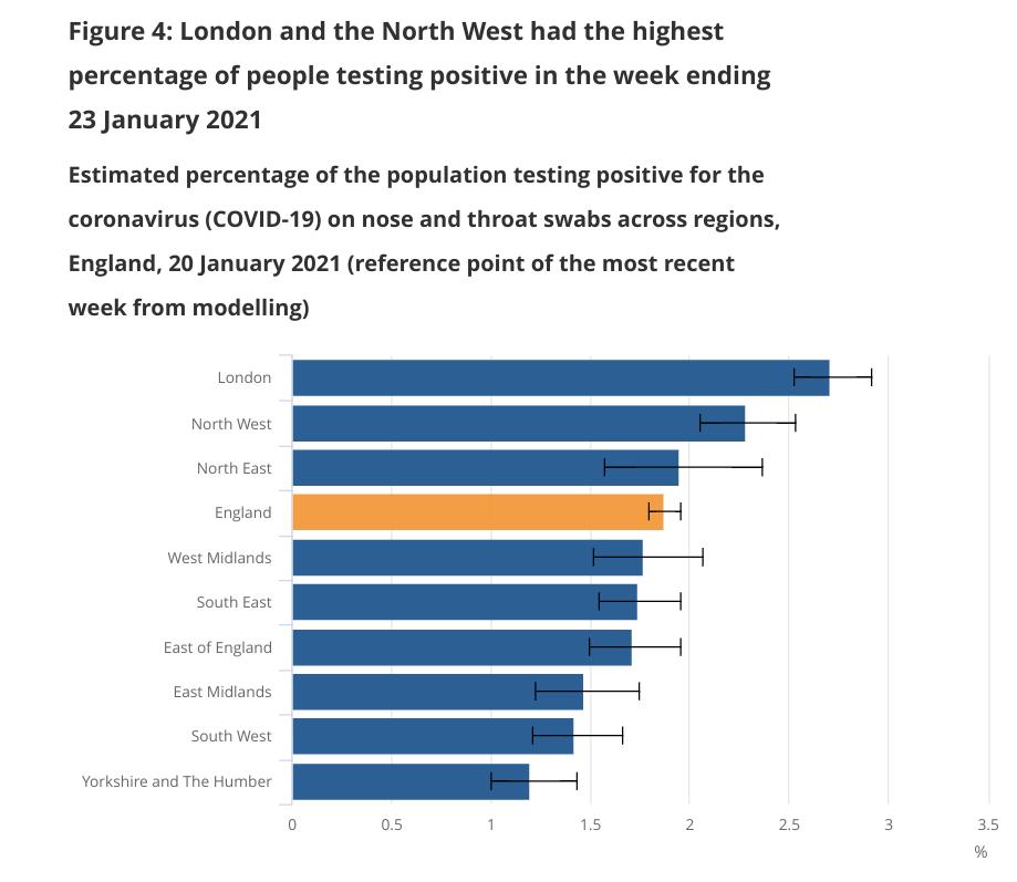 The percentage of people who have tested positive in each region in the week to January 23