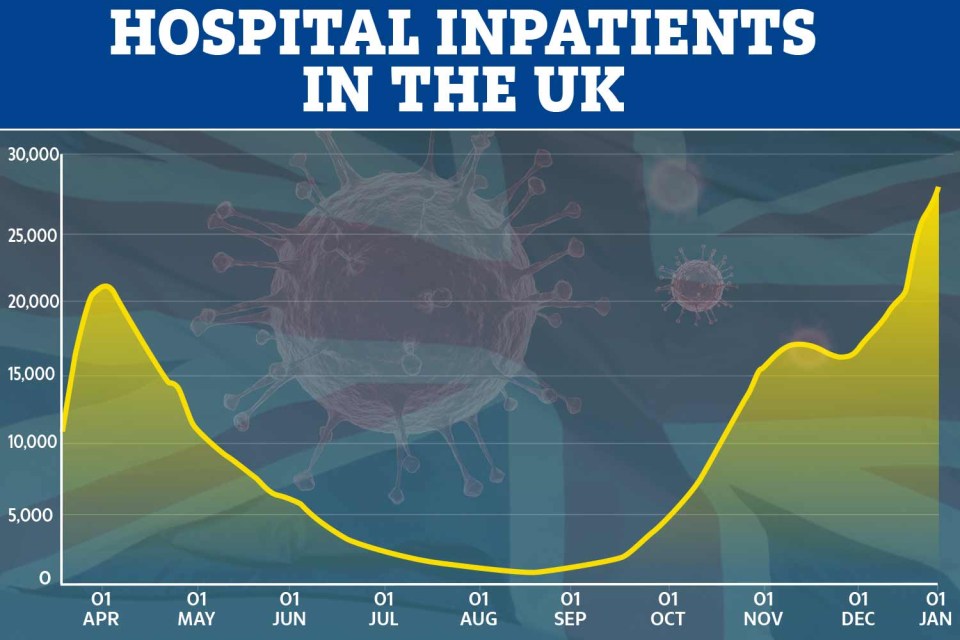 The number of people in hospitals with Covid is the highest it’s ever been