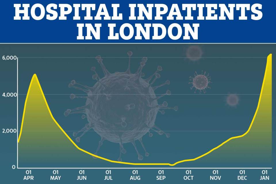 The current levels of Covid hospital patients in London compared to the spring peak