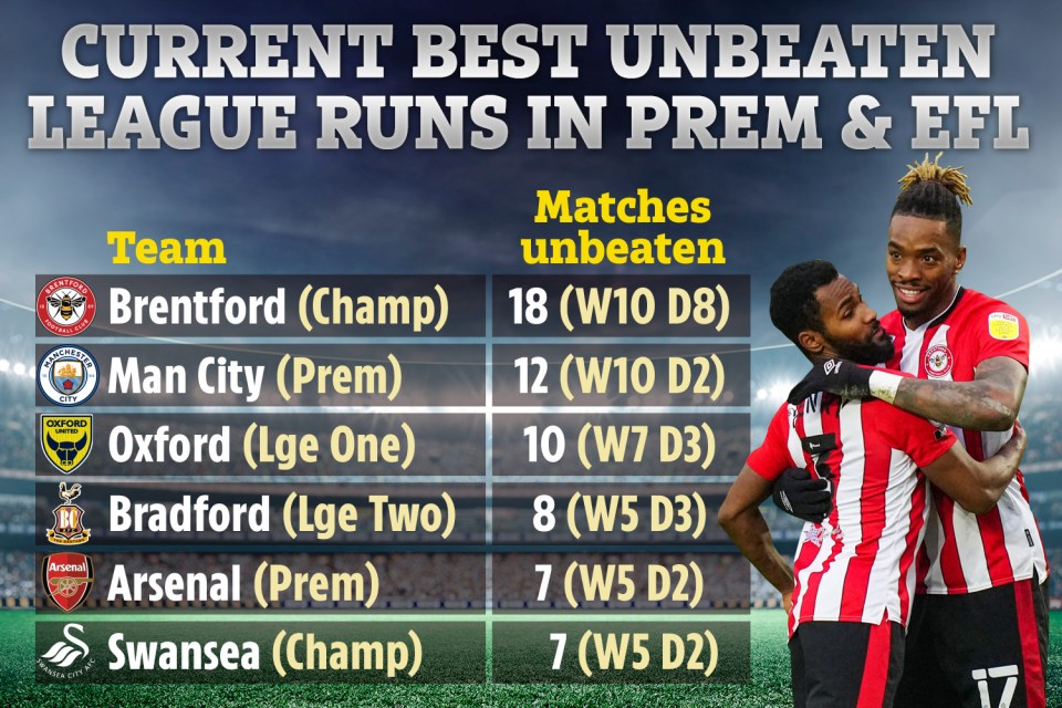 Brentford are on the longest unbeaten run in English football