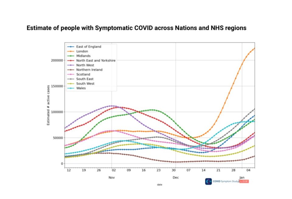 The ZOE Covid Symptom Study app, led by researchers at King's College London shows 16,813 in London are catching the virus each day - remaining stable from the 16,384 at the end of December.