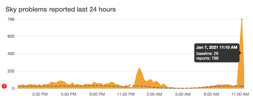 Almost 800 Sky users reported issues with the provider's services after 11am