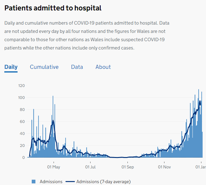 Around 43 new patients are being admitted to the hospitals in Essex every day, more than in the spring