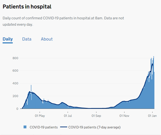 There are 581 Covid patients in the three hospitals run by Mid and South Essex Trust, according to the Government dashboard