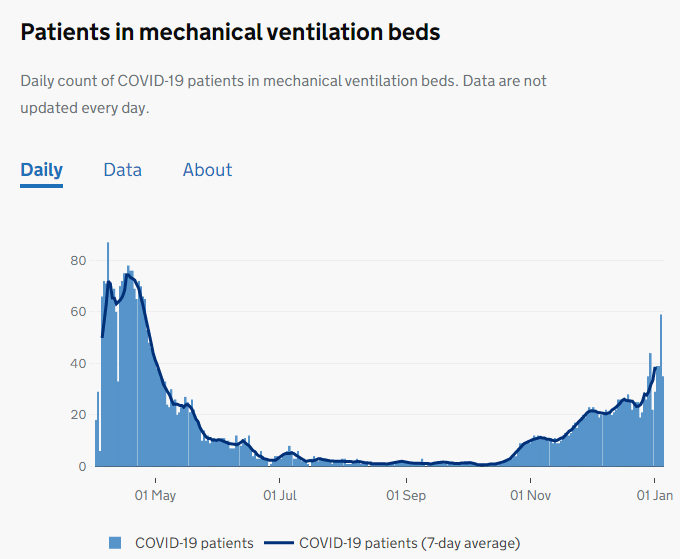 There are less patients on ventilators at the trust now (35) than in April (87)