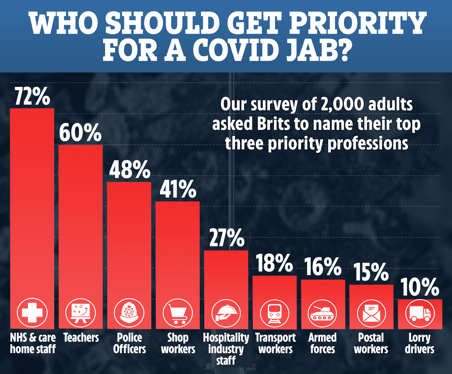 Brits back teacher receiving priority jabs according to our survey