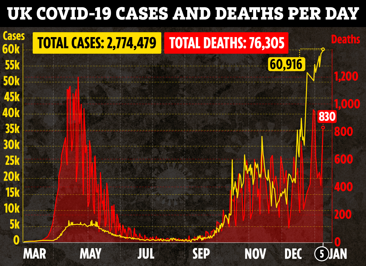 Meanwhile, today's daily case rate was the highest ever