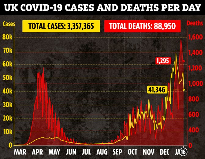 Deaths in the second wave of the pandemic have now exceeded fatalities in the first