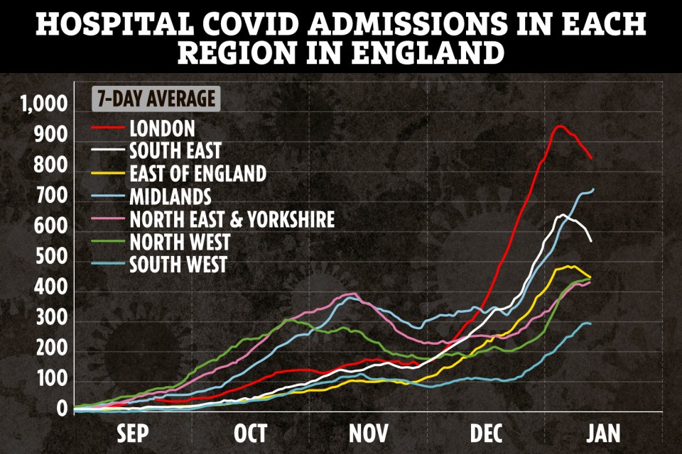 Hospital admissions have been declining in London and the South East for a week. They are starting to dip in the East of England