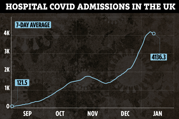 Hospital admission figures for the UK