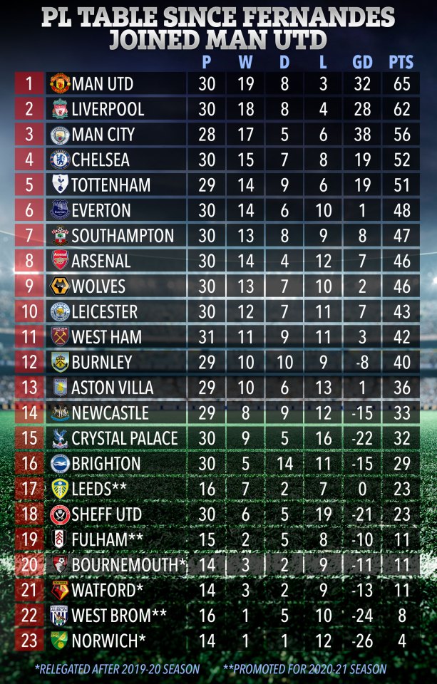 The Premier League table since Bruno Fernandes joined United