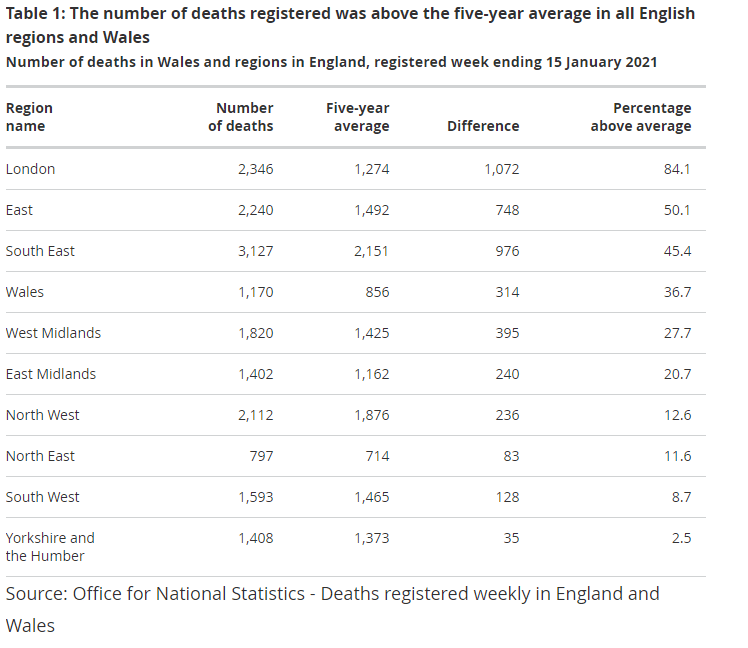 Deaths have risen to over 100,000, according to new ONS data