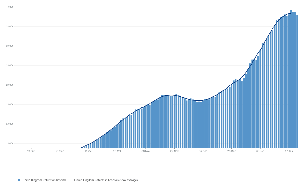 The latest data from the Government Covid dashboard shows the number of patients currently in hospital is 37,899