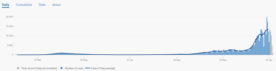 Cases in London over the pandemic. The first wave is not as large because there was a lack of testing
