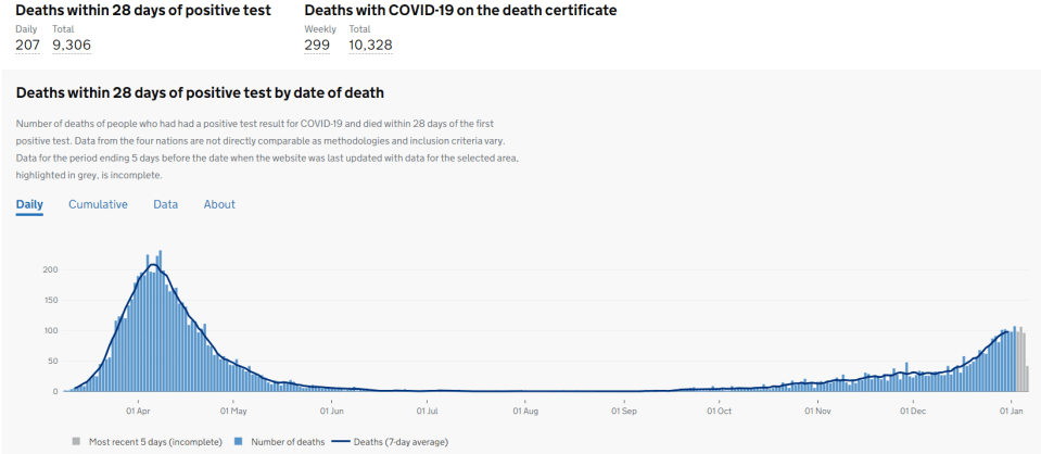 Data for deaths in London over the course of the pandemic