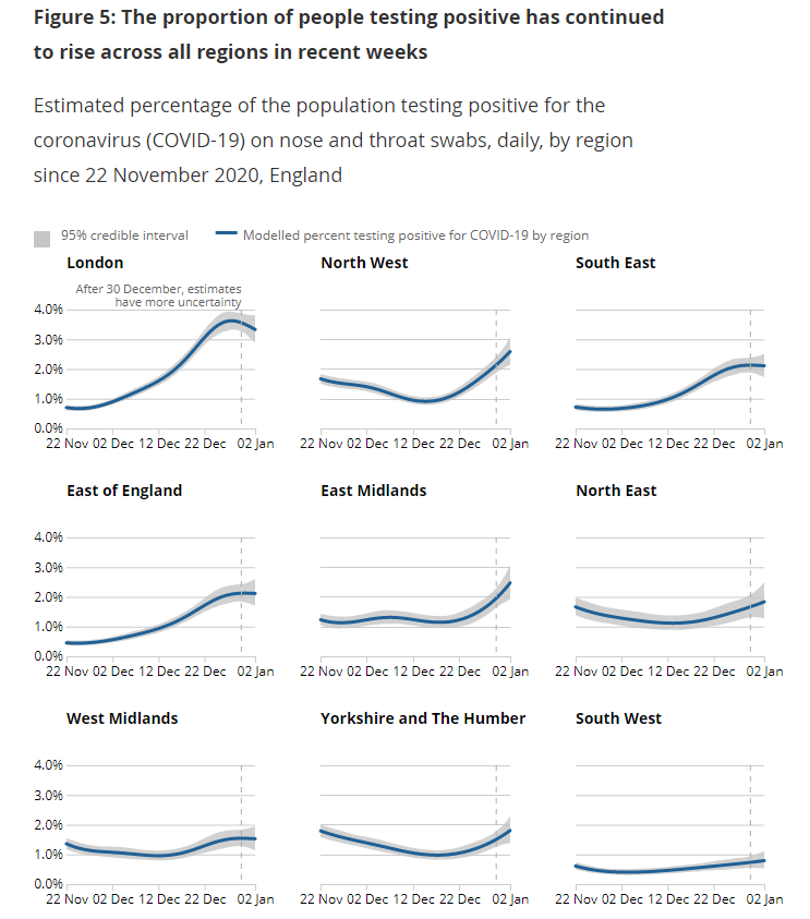 Data from the Office for National Statistics, which gives estimates of coronavirus infections, shows signs London's outbreak is starting to improve (top right)