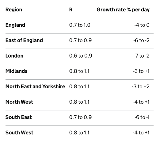 The R rate and growth rate in each region, according to Sage