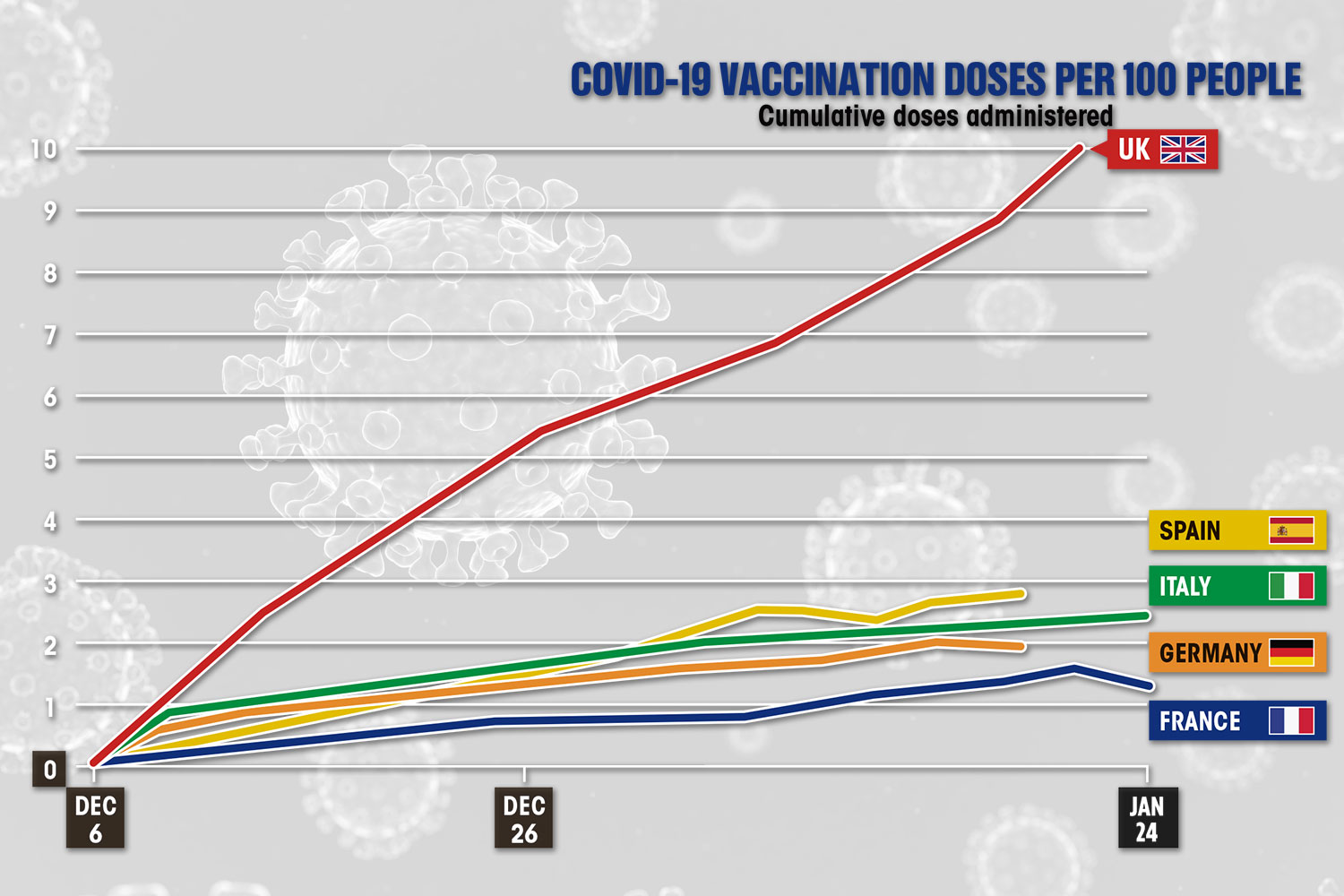 The UK's vaccination rollout has raced ahead of European neighbours